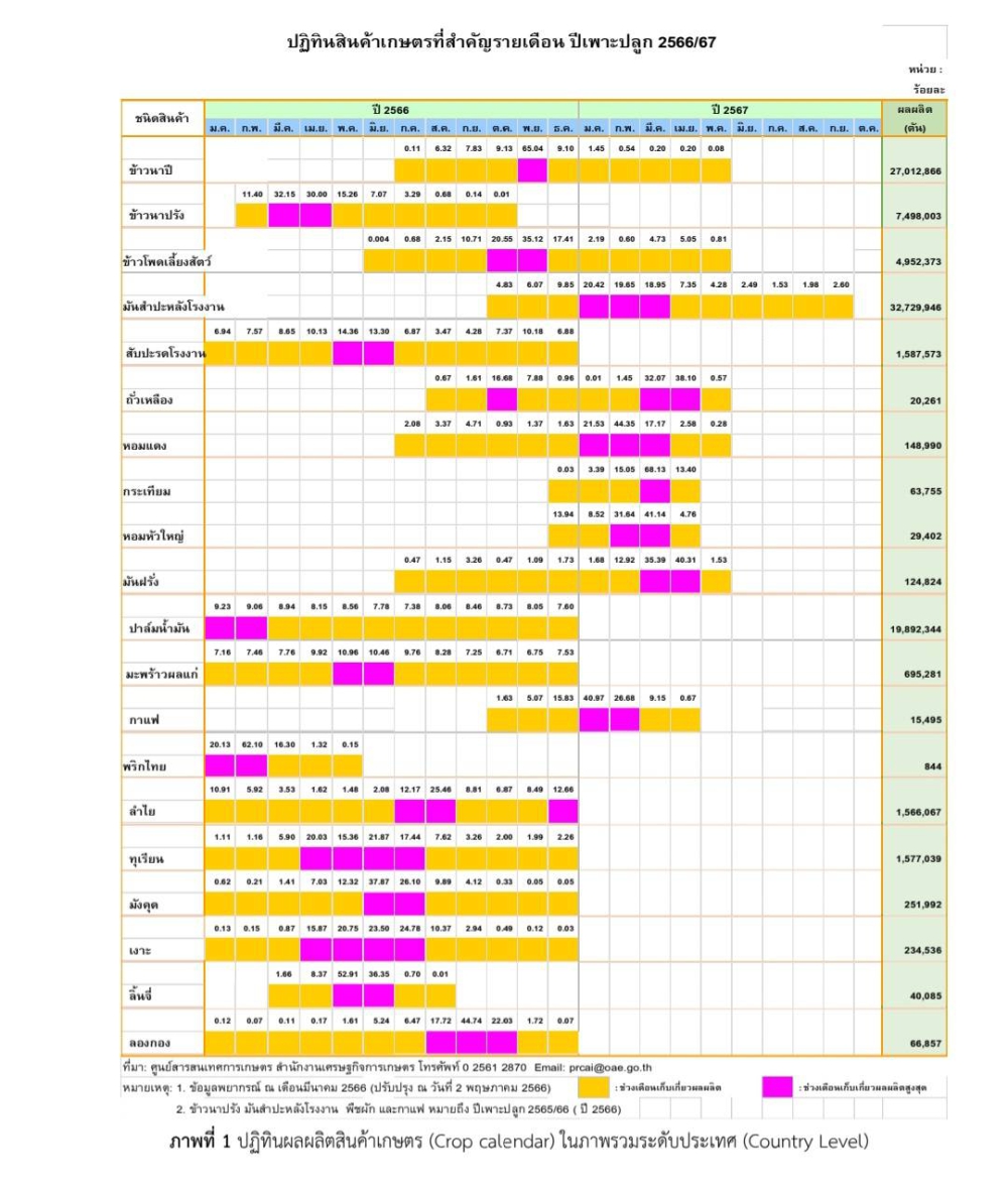 คู่มือการจัดการปฏิทินผลผลิตสินค้าเกษตรรายเดือนระดับจังหวัด