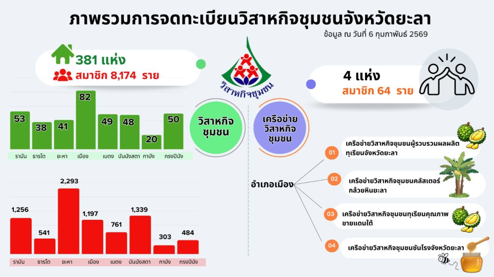 การจดทะเบียนวิสาหกิจชุมชน