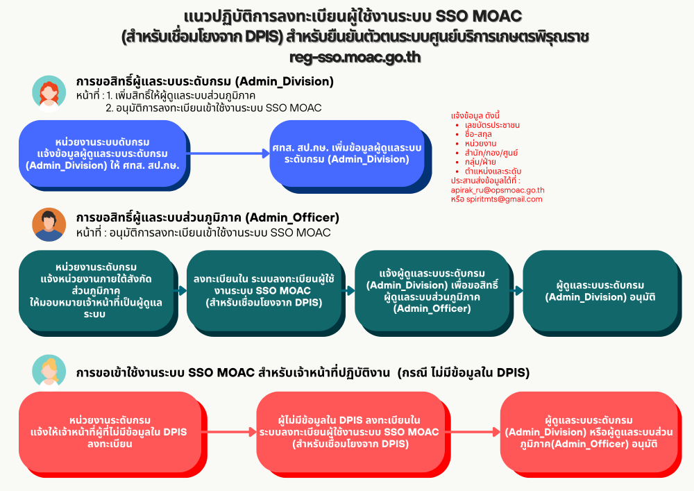 แนวปฏิบัติการลงทะเบียนผู้ใช้งานระบบ SSO MOAC