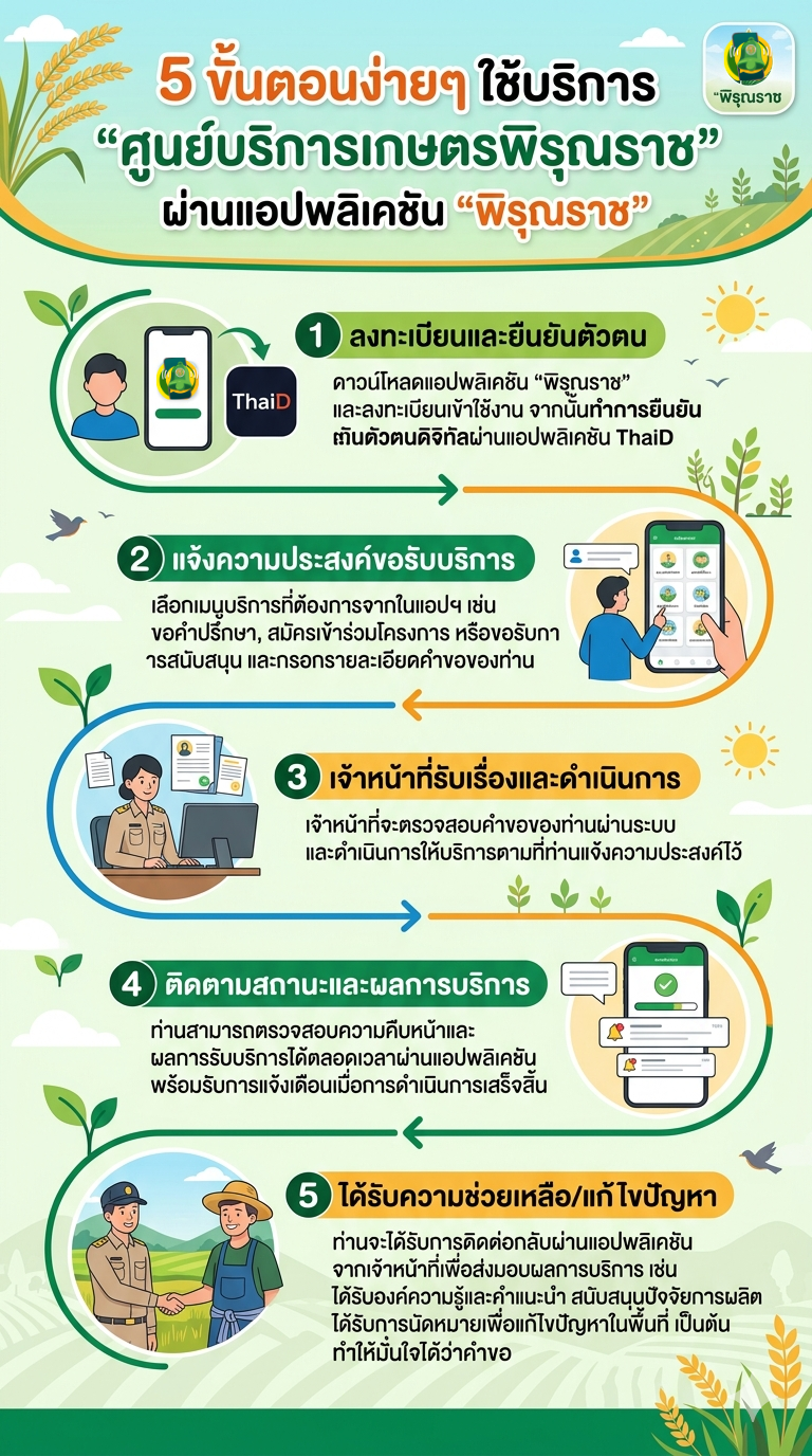 ขั้นตอนการใช้บริการศูนย์พิรุณราช 2569