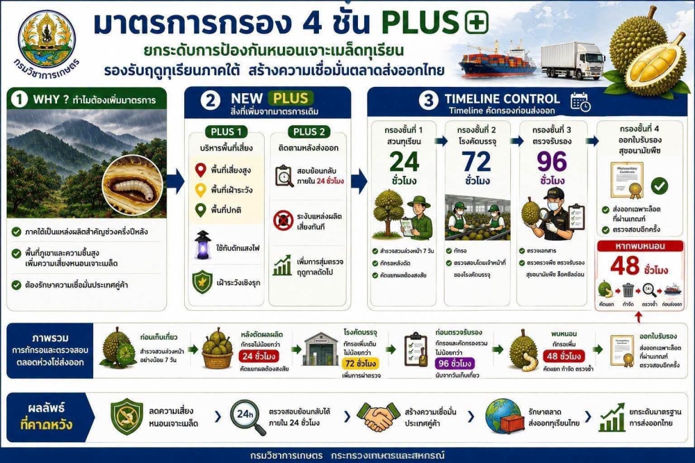 มาตรการกรอง 4 ชั้น PLUS รองรับฤดูทุเรียนภาคใต้