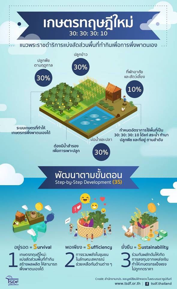 เกษตรทฤษฎีใหม่บันได3ขั้นของคำว่า“พอ”