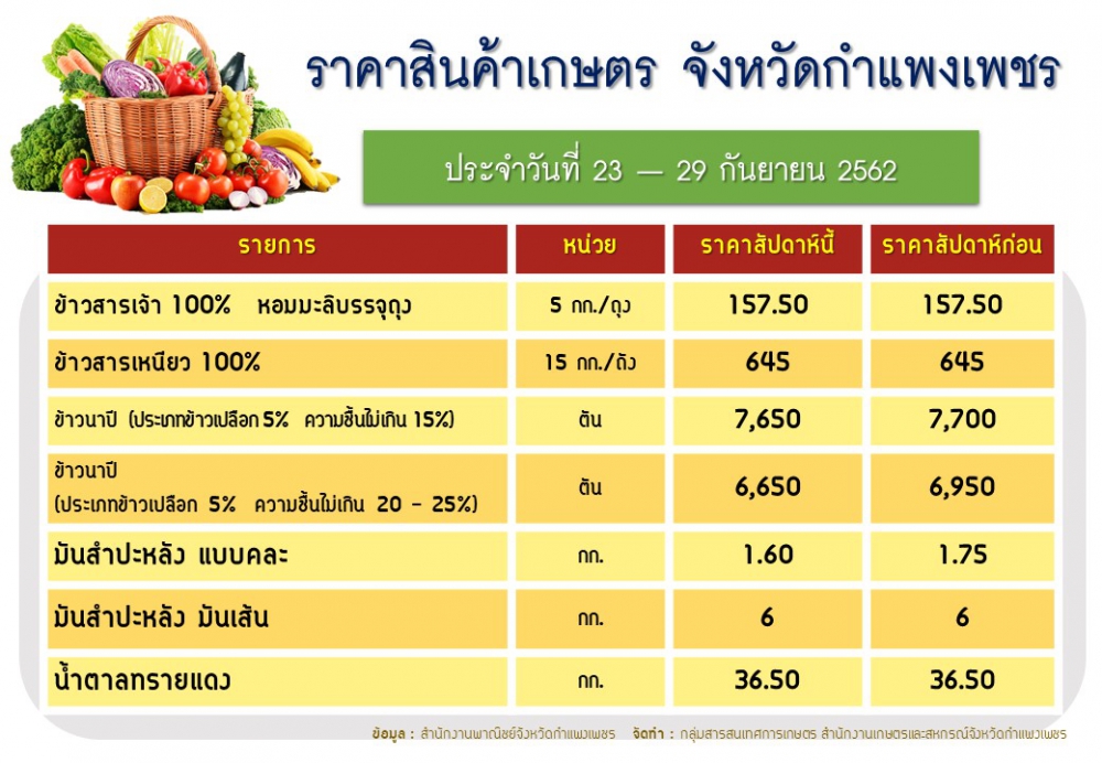 ราคาสินค้าเกษตรจังหวัดกำแพงเพชร(ประจำวันที่