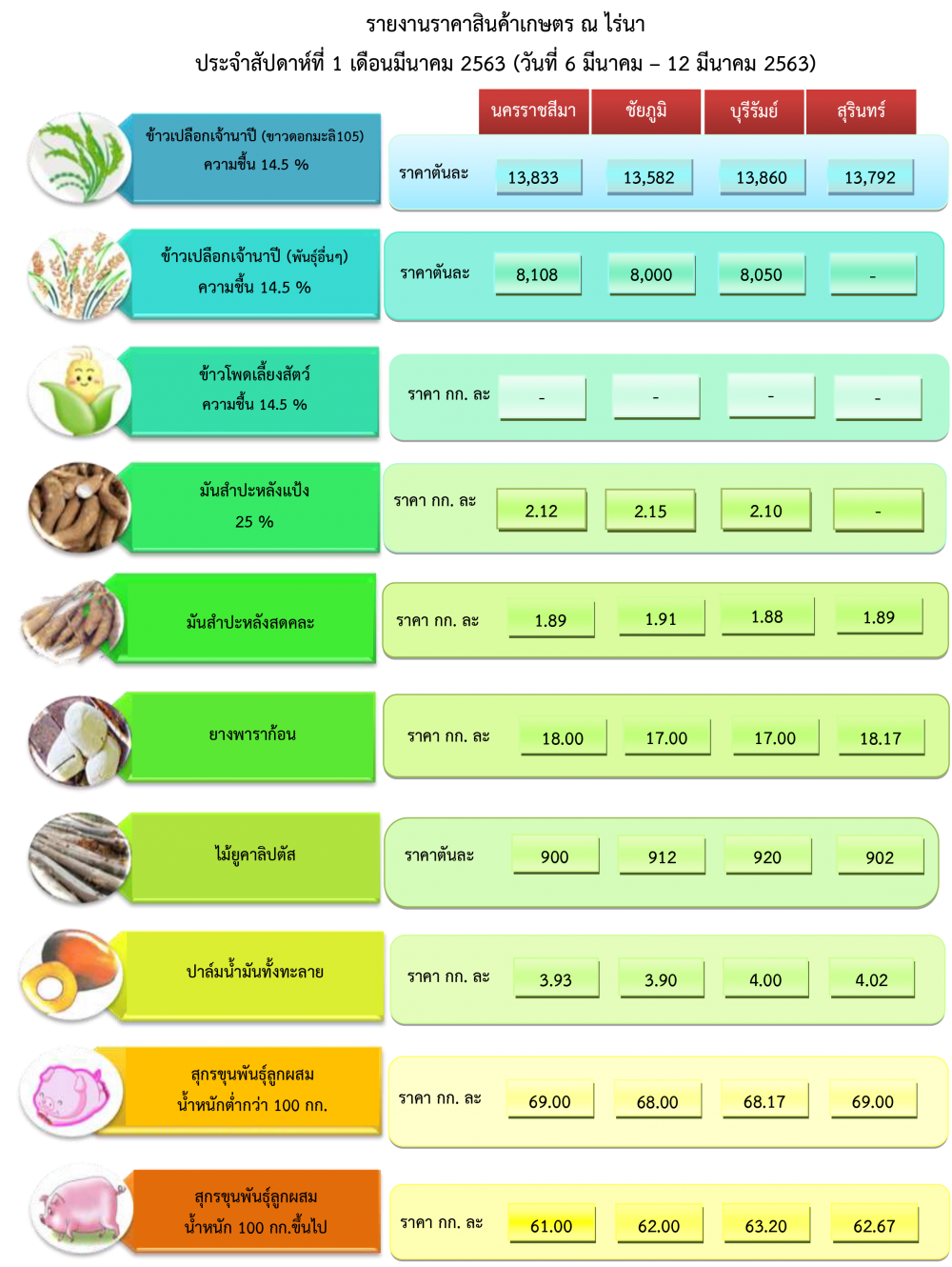 ราคาสินค้าเกษตร ระหว่างวันที่ 6 -12 มีนาคม  2563