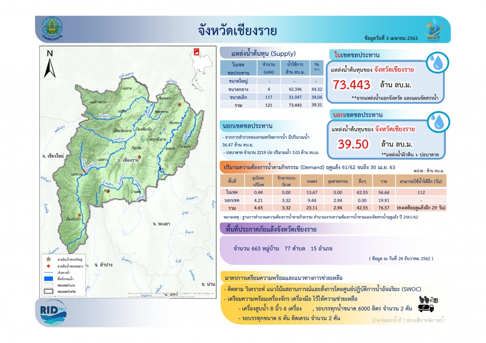 รายงานสถานการณ์น้ำ ของจังหวัดเชียงราย
