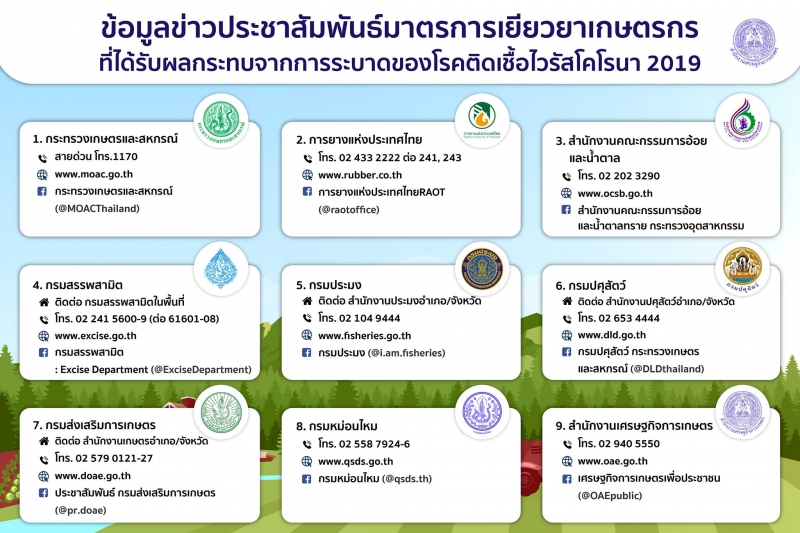 ข้อมูลข่าวประชาสัมพันธ์มาตรการเยียวยาเกษตรกรที่ได้รับผลกระทบจากการระบาดของโรคติดเชื้อไวรัสโคโรนา
