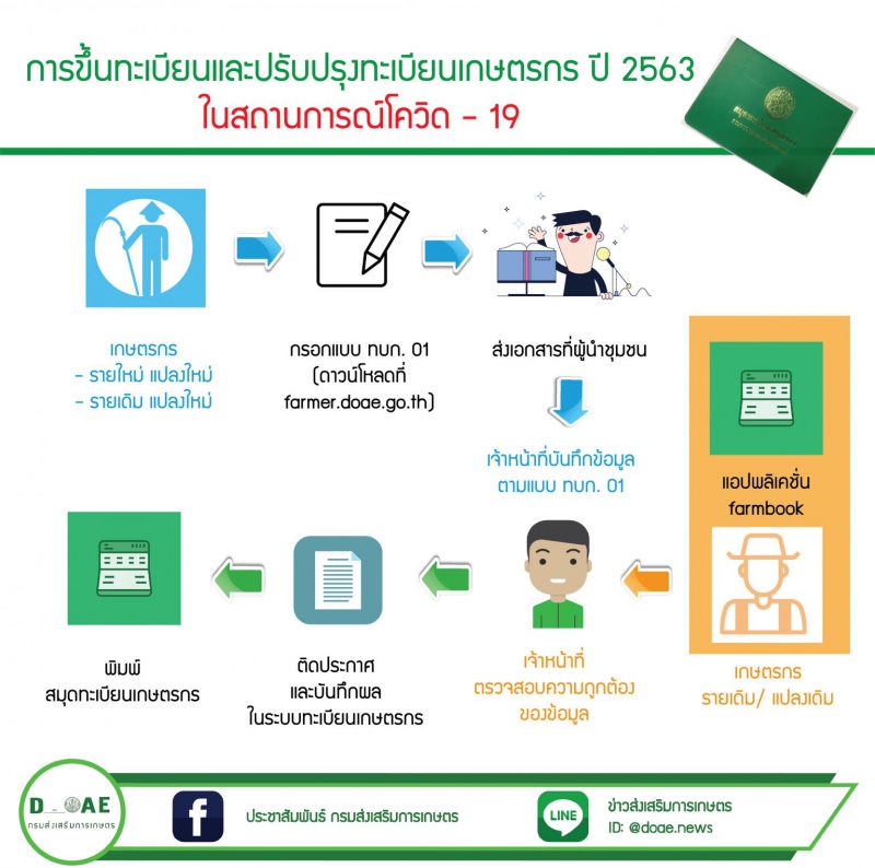 กรมส่งเสริมการเกษตร