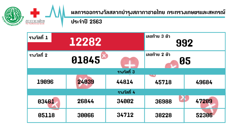 ผลการออกรางวัลสลากกาชาด กระทรวงเกษตรและสหกรณ์