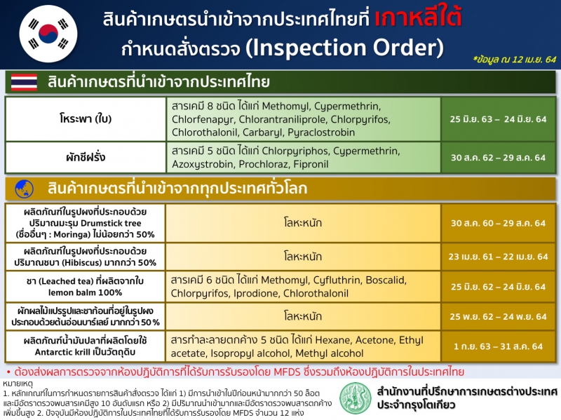 สินค้าเกษตรนำเข้าจากประเทศไทยที่สาธารณรัฐเกาหลีกำหนดสั่งตรวจ