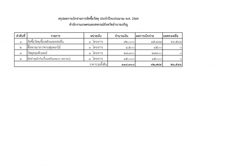 สรุปผลการเบิกจ่ายการจัดซื้อวัสดุ