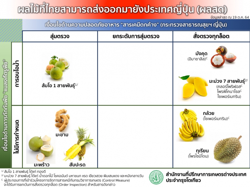 [Infographic] ผลไม้ไทยที่สามารถส่งออกไปประเทศญี่ปุ่น (ผลสด)