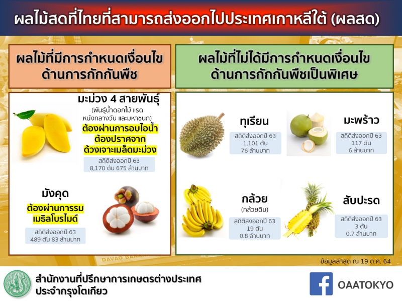 [Infographic] ผลไม้ไทยที่สามารถส่งออกไปสาธารณรัฐเกาหลี (ผลสด)