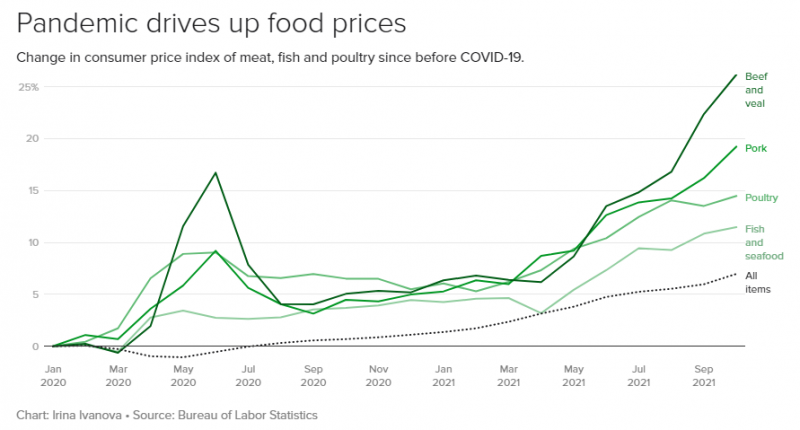 ราคาเนื้อสัตว์ในสหรัฐอเมริกาเพิ่มสูงขึ้นตามอัตราเงินเฟ้อ
