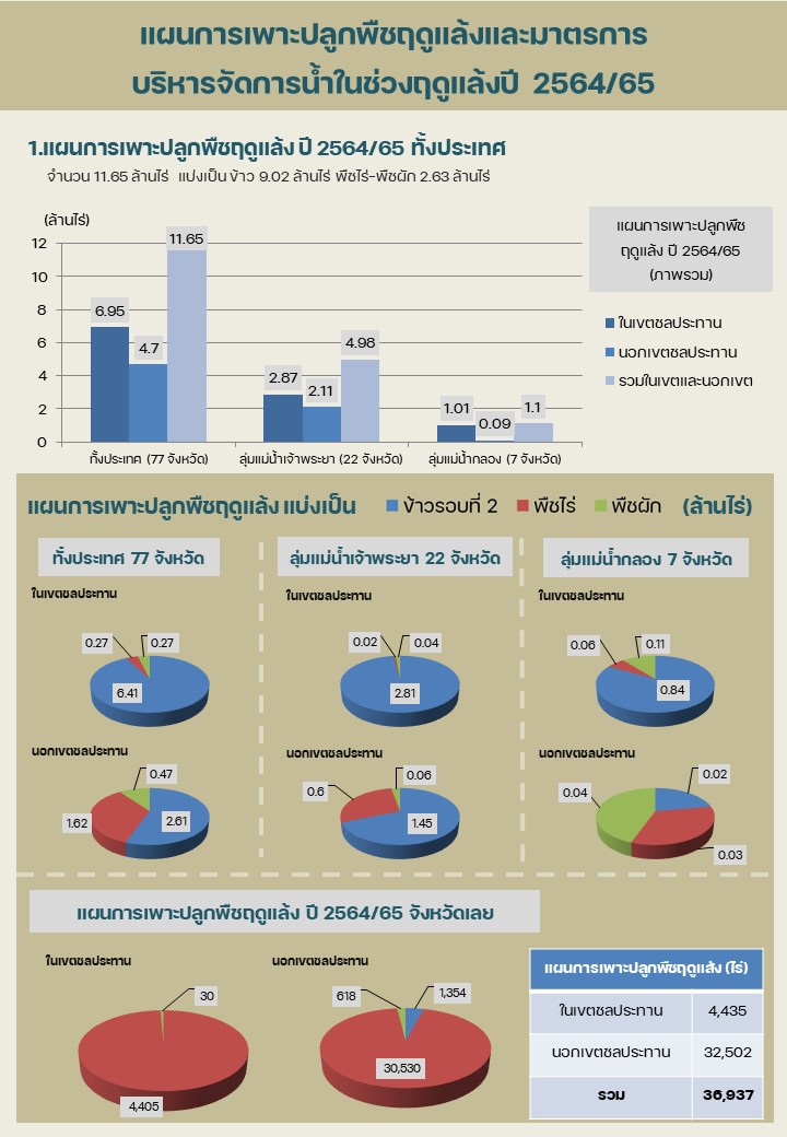 แผนการเพาะปลูกพืชฤดูแล้งและมาตรการ