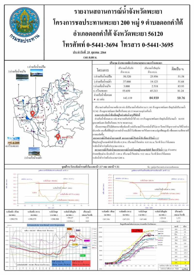 สถานการณ์น้ำจังหวัดพะเยา  ณ  วันที่  25  พฤศจิยายน  2564