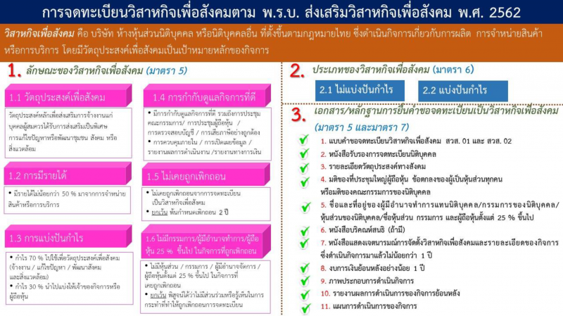 ประชาสัมพันธ์ข้อมูลเกี่ยวกับการจดทะเบียนเป็นวิสาหกิจเพื่อสังคม