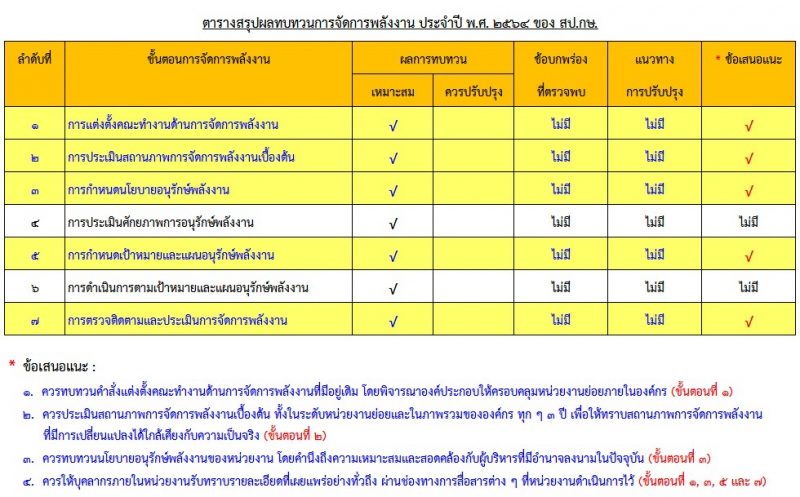 สรุปผลทบทวนการจัดการพลังงาน ประจำปี 2564 ของ สป.กษ.