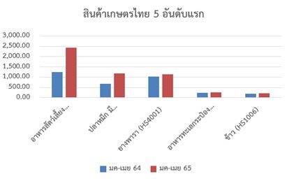 สินค้าเกษตรและอาหาร