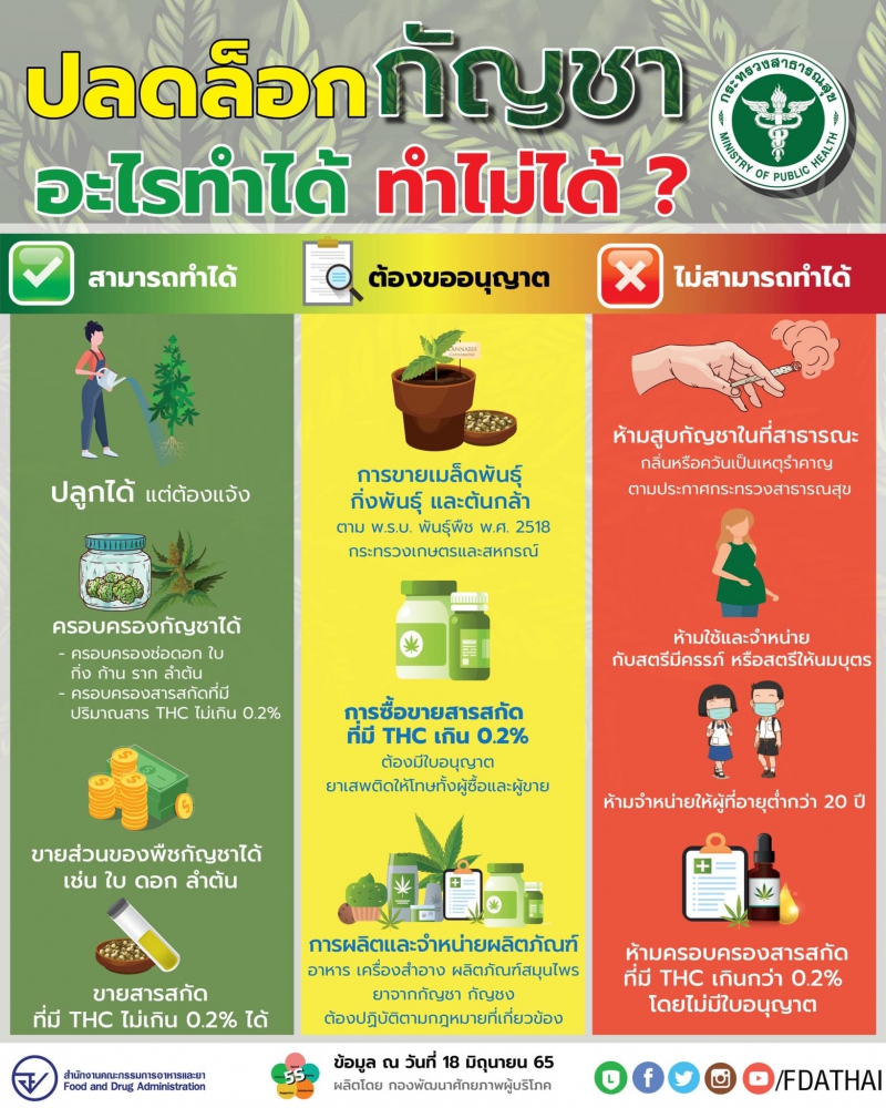 หลังจากปลดล็อกกัญชา