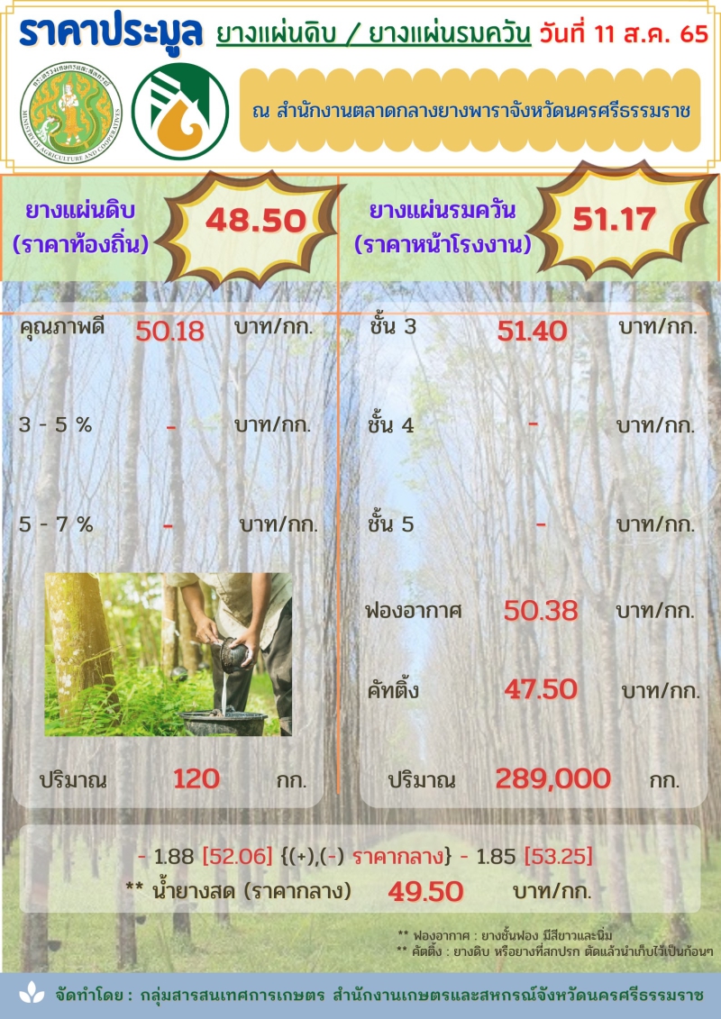 ราคาประมูลยางแผ่นดิบ/ยางแผ่นรมควัน