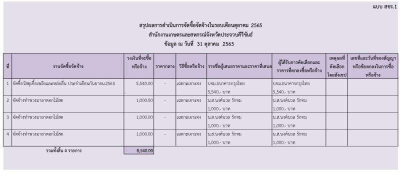 สรุปผลดำเนินการจัดซื้อจัดจ้างในรอบเดือนตุลาคม 2565