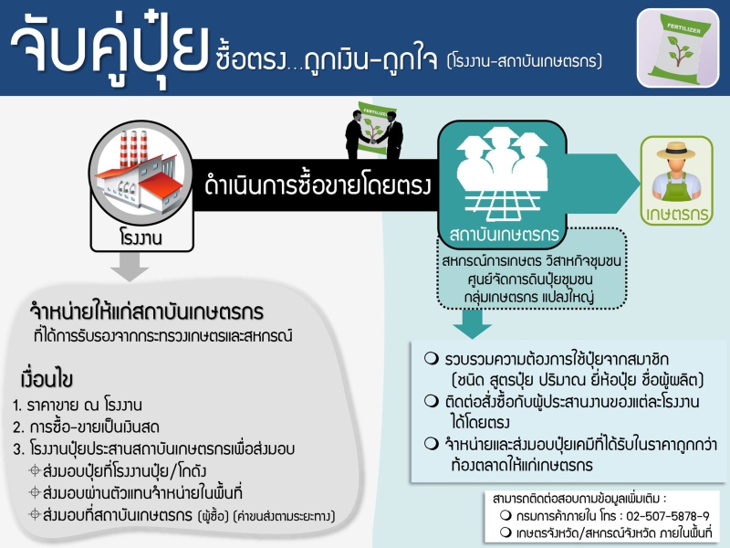จับคู่ปุ๋ย ซื้อตรง...ถูกเงิน-ถูกใจ