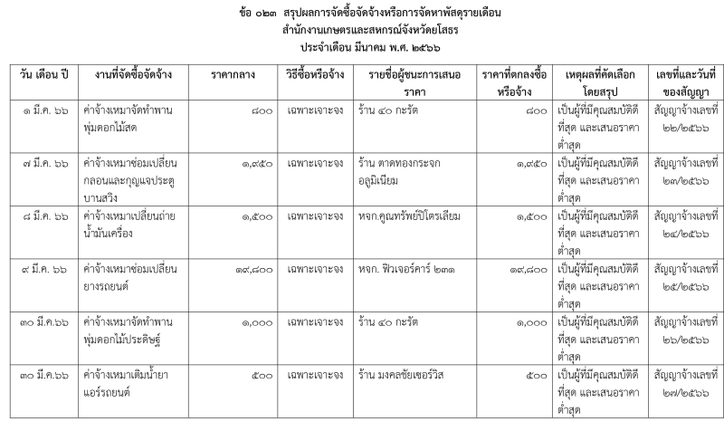 สรุปผลการจัดซื้อจัดจ้างหรือการจัดหาพัสดุรายเดือน