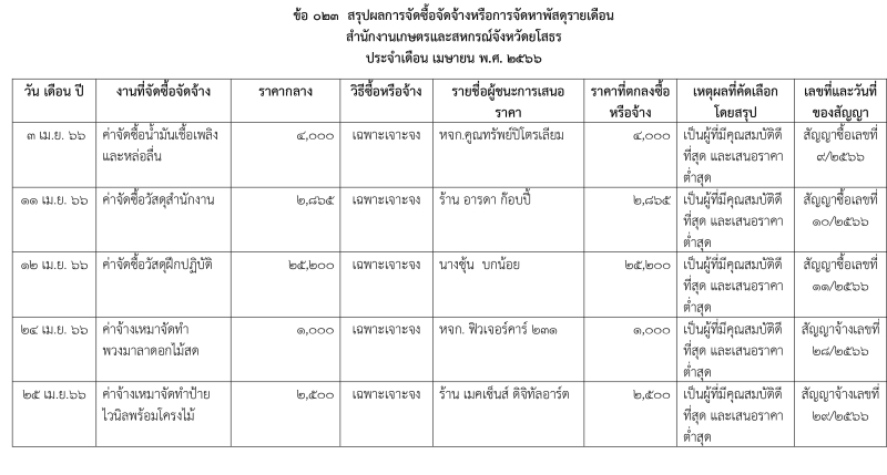 สรุปผลการจัดซื้อจัดจ้างหรือการจัดหาพัสดุรายเดือน