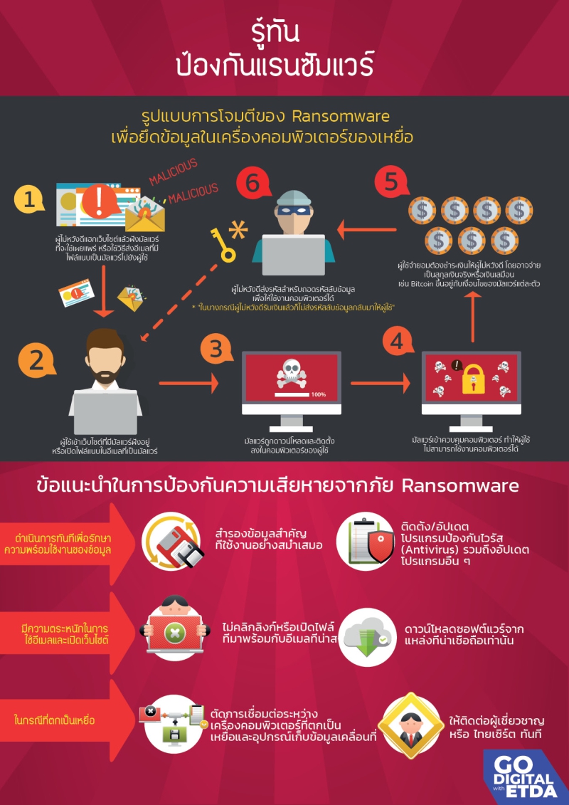 รู้ทันป้องกันแรนซัมแวร์ | คนไทยรู้ทันภัยไซเบอร์