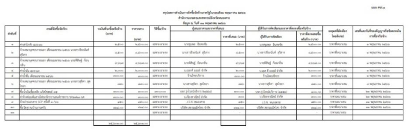 สรุปการจัดซื้อจัดจ้าง ประจำเดือน พฤษภาคม 2566