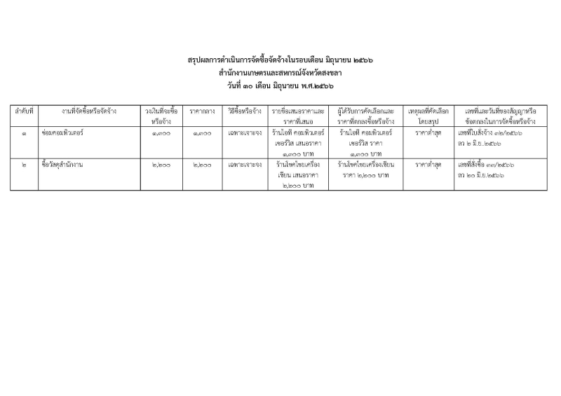 สรุปผลการจัดซื้อจัดจ้างประจำเดือนมิถุนายน 2566