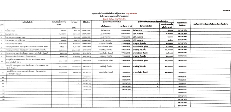 สรุปการจัดซื้อจัดจ้าง ประจำเดือน กรกฏาคม 2566