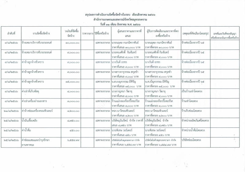 รายงานจัดซื้อจัดจ้างประจำเดือนสิงหาคม 2566 (แบบ สขร.1)