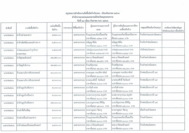 รายงานจัดซื้อจัดจ้างประจำเดือนกันยายน 2566 (แบบ สขร.1)