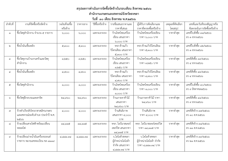 สรุปผลการจัดซื้อจัดจ้างประจำเดือนสิงหาคม 2566