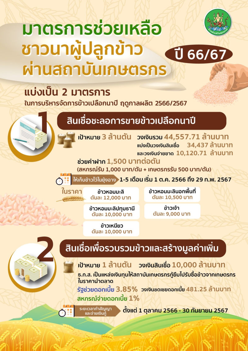 มาตรการช่วยเหลือชาวนาผู้ปลูกข้าว