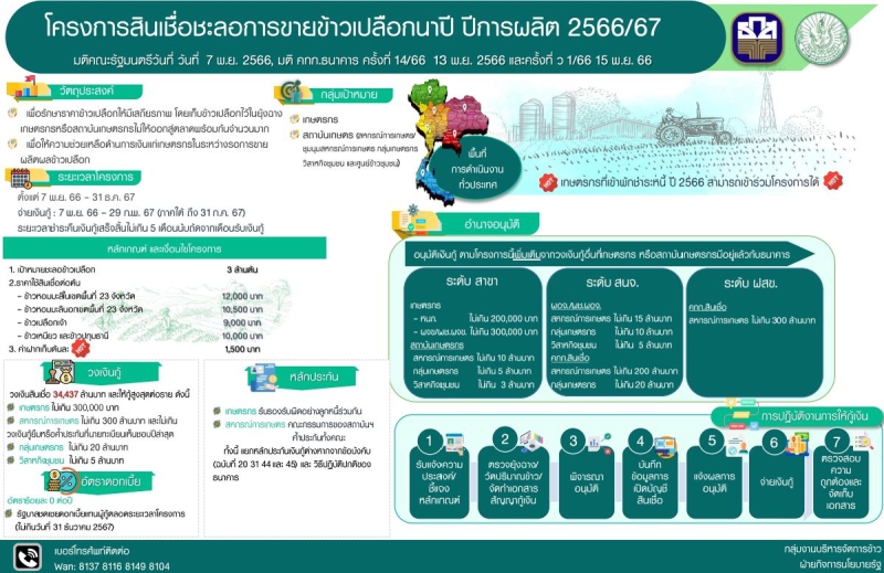 โครงการสินเชื่อชะลอการขายข้าวเปลือกนาปี