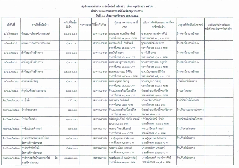 รายงานจัดซื้อจัดจ้างประจำเดือนพฤศจิกายน 2566 (แบบ สขร.1)