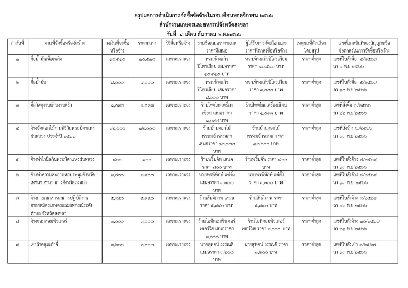 สรุปผลการจัดซื้อจัดจ้างประจำเดือนพฤศจิกายน 2566