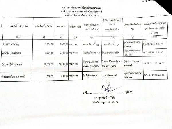 สรุปผลการจัดซื้อจัดจ้างประจำเดือน พฤศจิกายน 2566