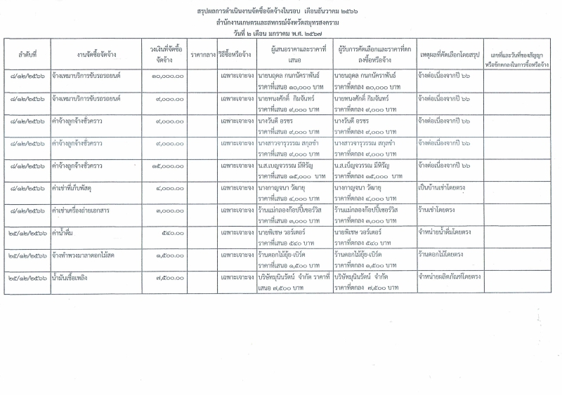 รายงานจัดซื้อจัดจ้างประจำเดือนธันวาคม 2566 (แบบ สขร.1)