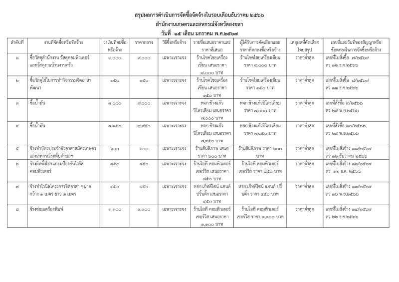 สรุปผลการจัดซื้อจัดจ้างประจำเดือนธันวาคม 2566