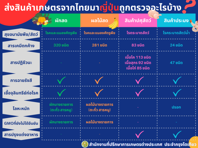 รายการตรวจสินค้าเกษตรที่นำเข้าจากต่างประเทศโดยกระทรวงเกษตร