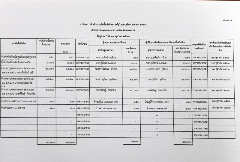 สรุปการจัดซื้อจัดจ้าง ประจำเดือน ตุลาคม 2566