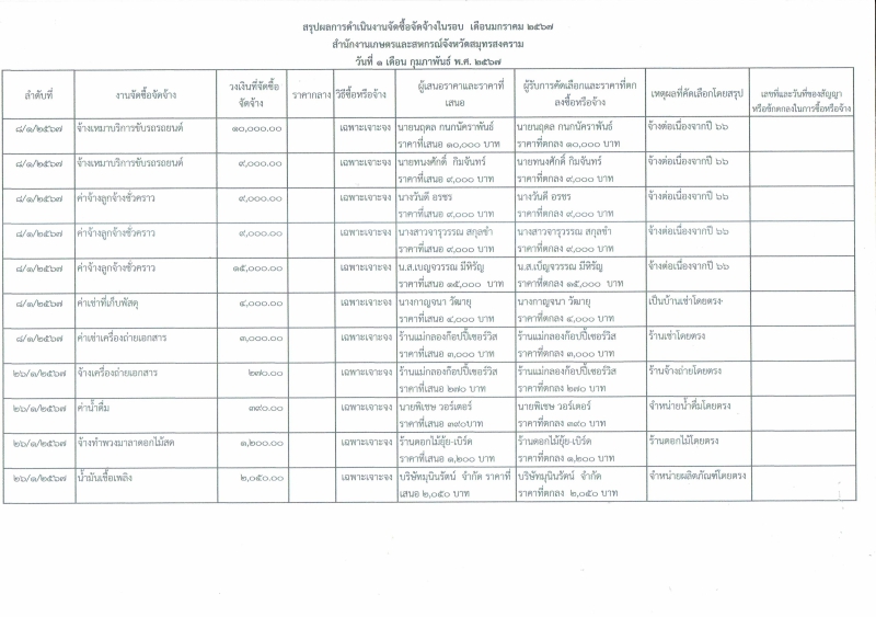 รายงานจัดซื้อจัดจ้างประจำเดือนมกราคม 2567 (แบบ สขร.1)