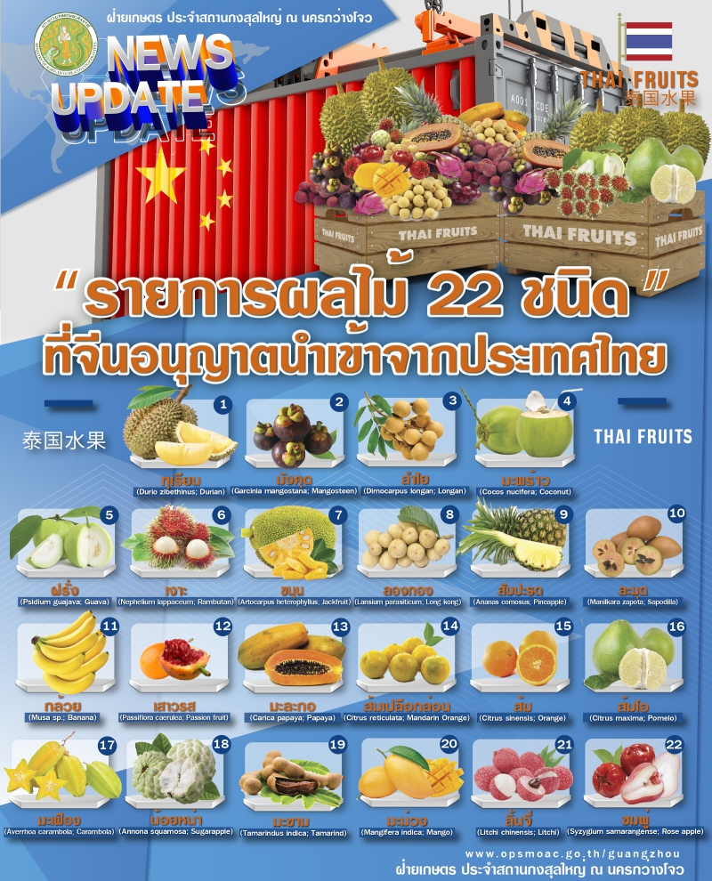 รายชื่อผลไม้ไทยที่จีนอนุญาตให้นำเข้า จำนวน 22 ชนิด