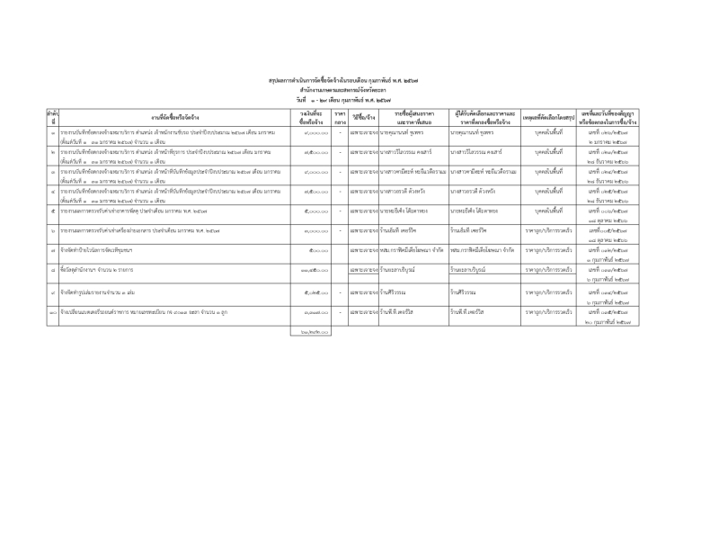 สรุปผลการดำเนินการจัดซื้อจ้ดจ้างในรอบเดือน