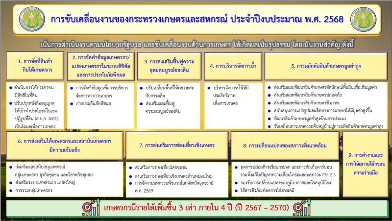 การขับเคลื่อนงานของกระทรวงเกษตรและสหกรณ์