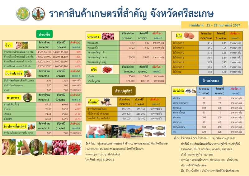ราคาสินค้าเกษตรที่สำคัญจังหวัดศรีสะเกษ รายสัปดาห์