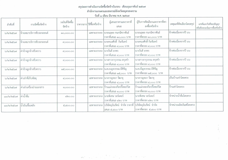 รายงานจัดซื้อจัดจ้างประจำเดือนกุมภาพันธ์ 2567 (แบบ สขร.1)